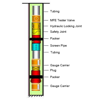 Open Hole Dst Tools